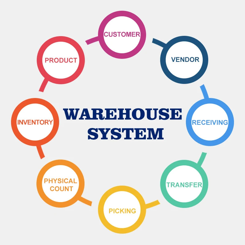 AI Driven WMS Internet Warehouse Management System Development Integrated Solution (Supporting Source Code Delivery Stock