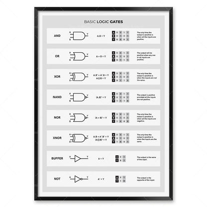 Electronics basic poster, electrical engineer circuit diagram symbols, diagram of circuit board components, laboratory decora